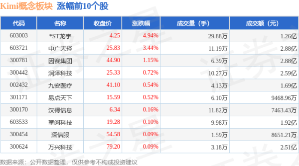 全力为玩家提供最好玩、最有信誉的百家乐、AG真人娱乐游戏、在线棋牌、现金棋牌等游戏Kimi见解板块个股涨跌见下表：从资金流朝上来看-九游会体育-九游会欧洲杯-九玩游戏中心官网