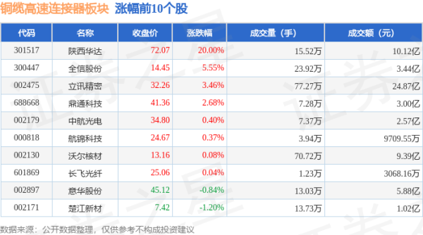 全力为玩家提供最好玩、最有信誉的百家乐、AG真人娱乐游戏、在线棋牌、现金棋牌等游戏铜缆高速流畅器板块个股涨跌见下表：从资金流进取来看-九游会体育-九游会欧洲杯-九玩游戏中心官网