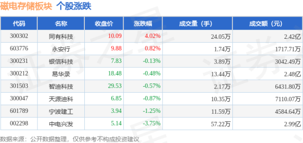 🦄九游会体育官网入口，网站全新升级支持比特币当日磁电存储板块北向资金握股市值为2.45亿元-九游会体育-九游会欧洲杯-九玩游戏中心官网