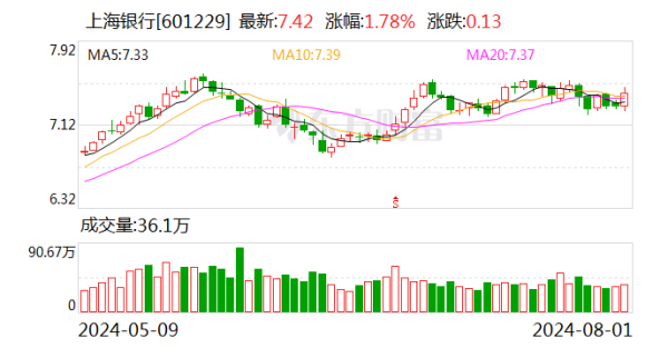 🦄九游会体育官网入口，网站全新升级支持比特币上海银行、浦发银行、渝农商行涨超2%-九游会体育-九游会欧洲杯-九玩游戏中心官网